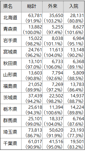 白内障手術年間件数（北海道～千葉県）の表