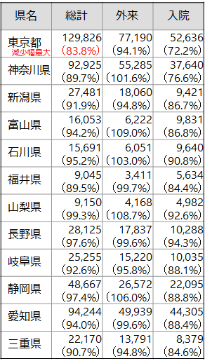 白内障手術年間件数（東京都～三重県）の表