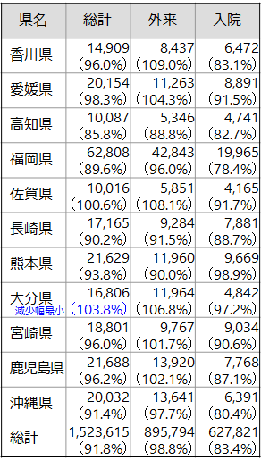 白内障手術年間件数（香川県～沖縄県、統計）の表