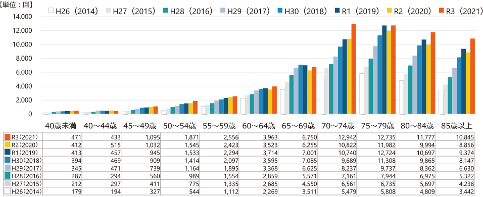 硝子体内注射　年齢階級別年次推移　各6月審査分のグラフ