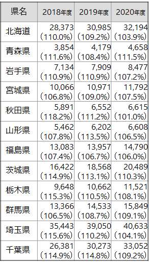 NDB硝子体内注射年間件数（北海道～千葉県）の表