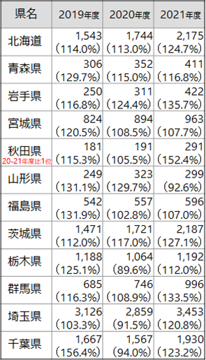 緑内障手術年間回数（北海道～千葉県）の表