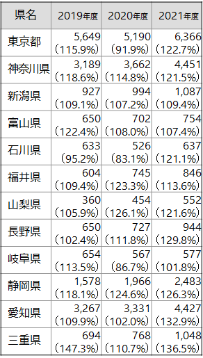 緑内障手術年間回数（東京都～三重県）の表