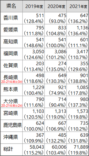 緑内障手術年間回数（香川県～沖縄県、統計）の表