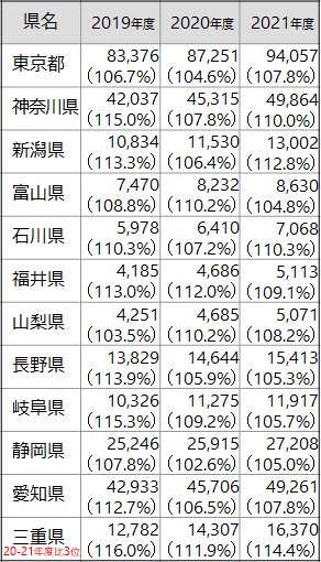 NDB硝子体内注射年間件数（東京都～三重県）の表