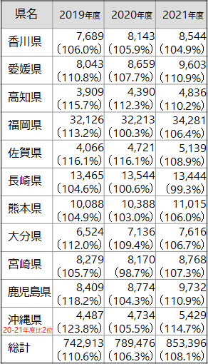 NDB硝子体内注射年間件数（香川県～沖縄県、統計）の表