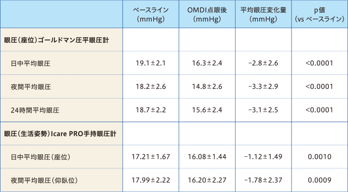 OMDI0.002％点眼液投与前後の平均眼圧（平均値±標準偏差、対応のあるt検定）の図表