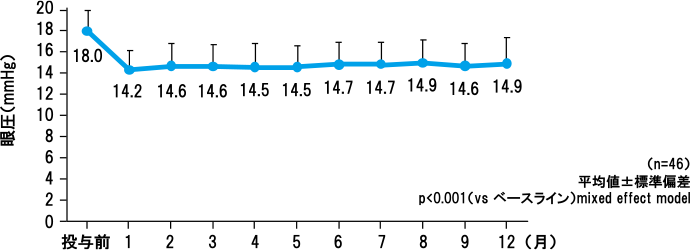 エイベリス点眼液0.002％の新規投与患者（投与前眼圧16mmHg以上）における眼圧下降効果のグラフ