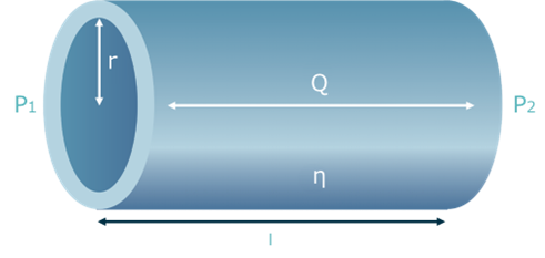 ハーゲン・ポアズイユの式：円筒管の図
